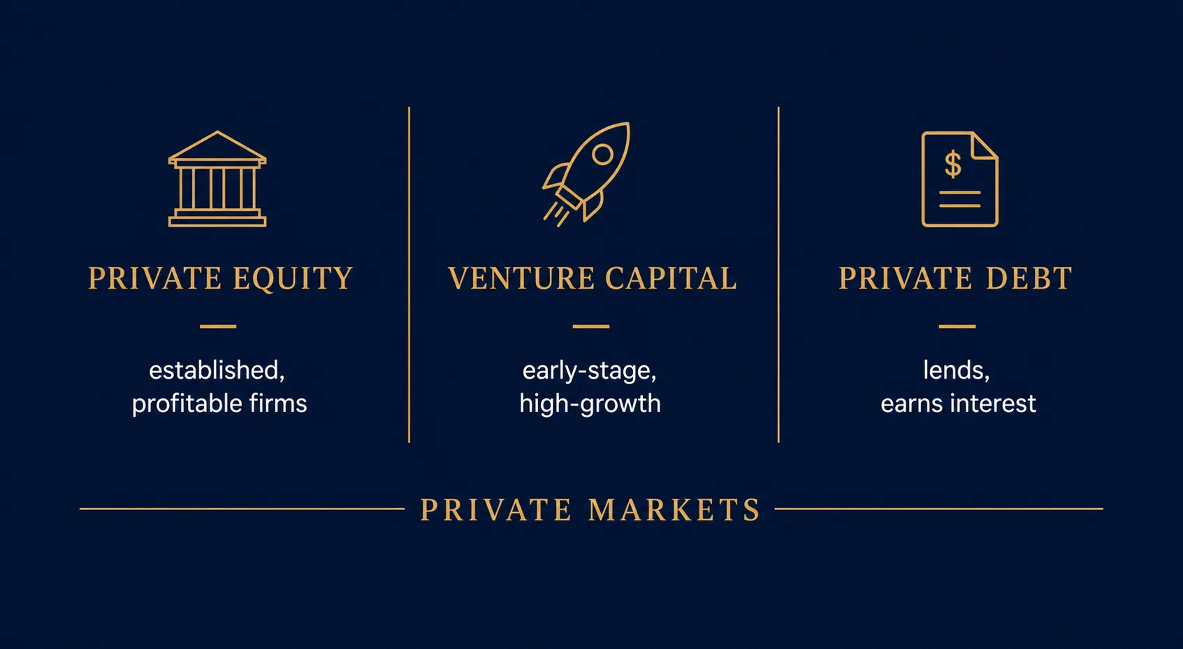 Comparison of private equity, venture capital and private debt as branches of private markets