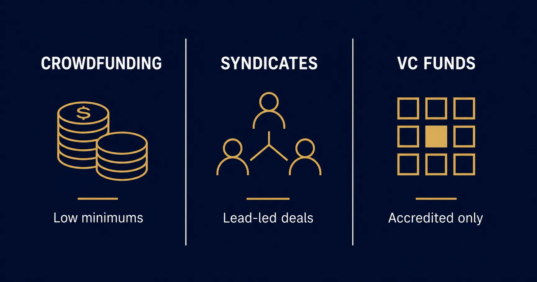 Comparison of three startup investing routes: equity crowdfunding, angel syndicates and venture funds