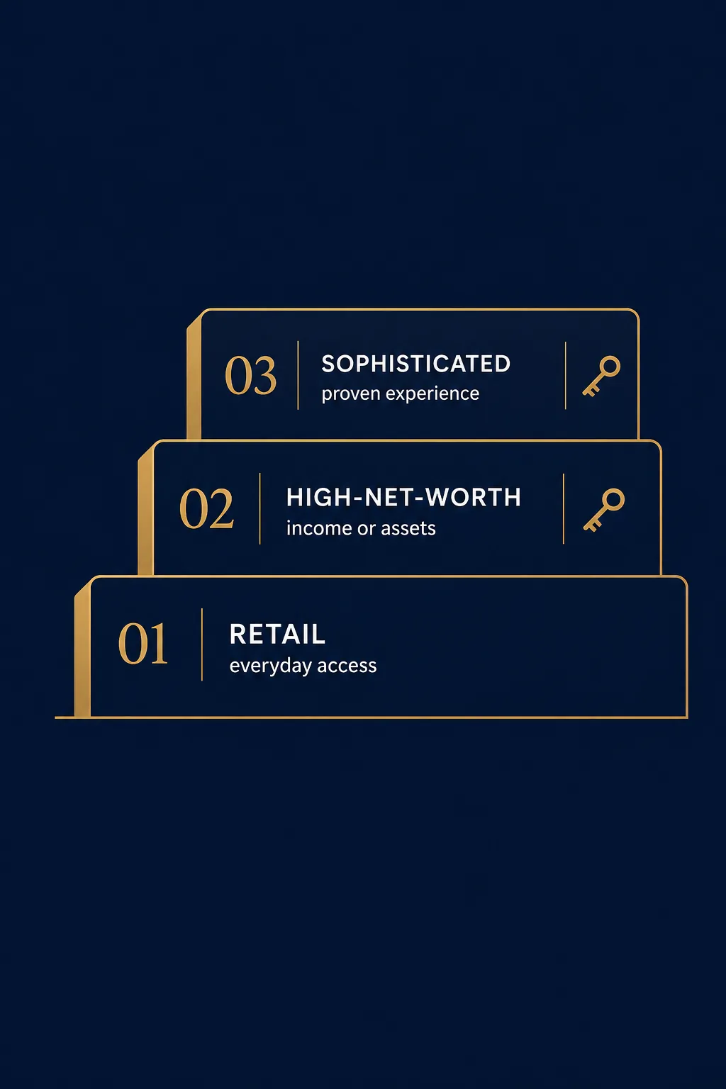 Infographic showing UK investor categories: retail, high-net-worth and sophisticated