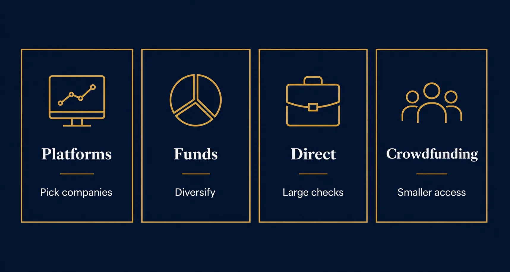 Comparison of four pre-IPO routes — platforms, funds, direct placements, and crowdfunding — matched to investor situations