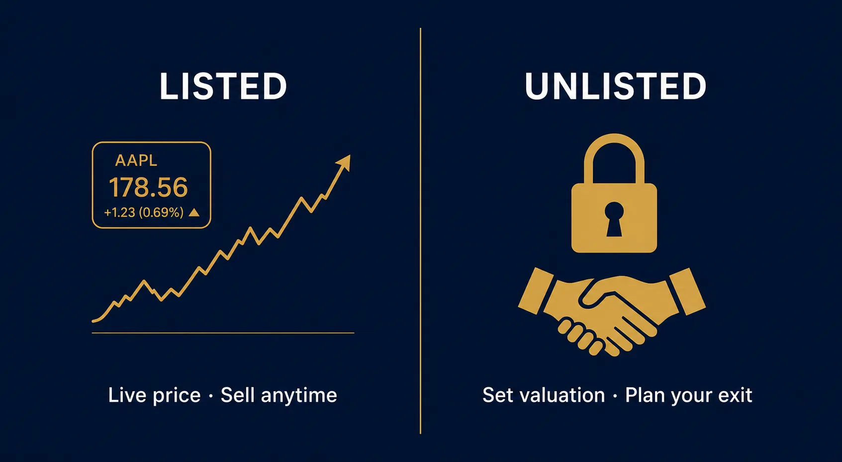 Comparison graphic contrasting listed shares with live pricing against unlisted shares with periodic valuations and planned exits