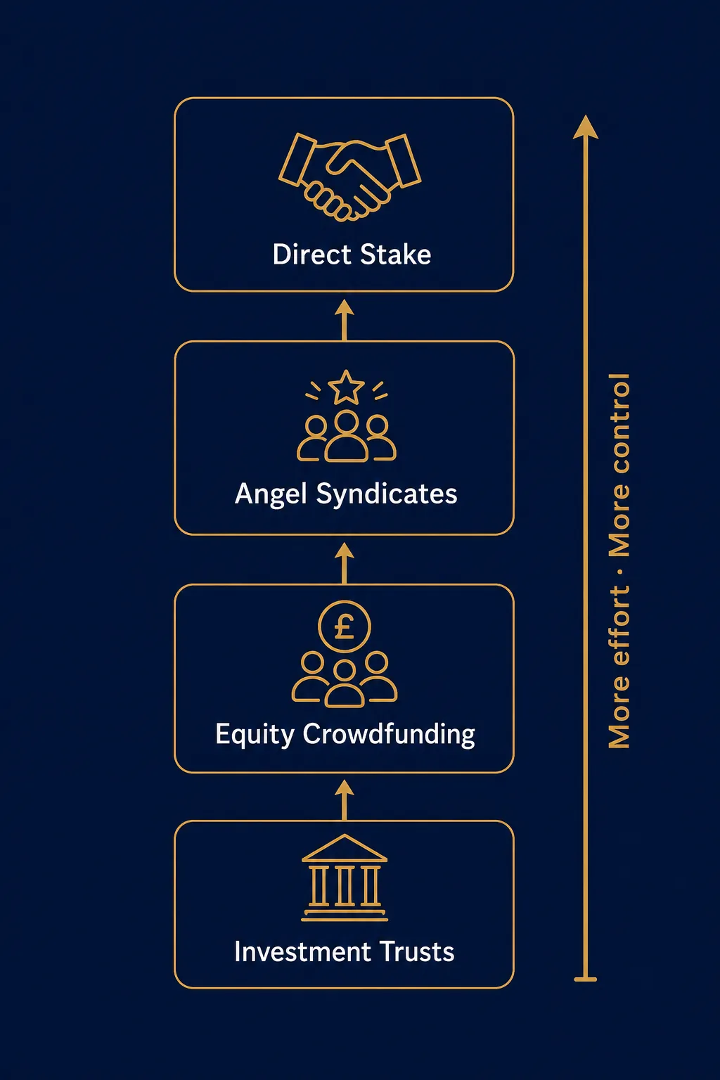 Diagram of the four main routes to invest in unlisted UK companies ordered from lowest effort to most hands-on