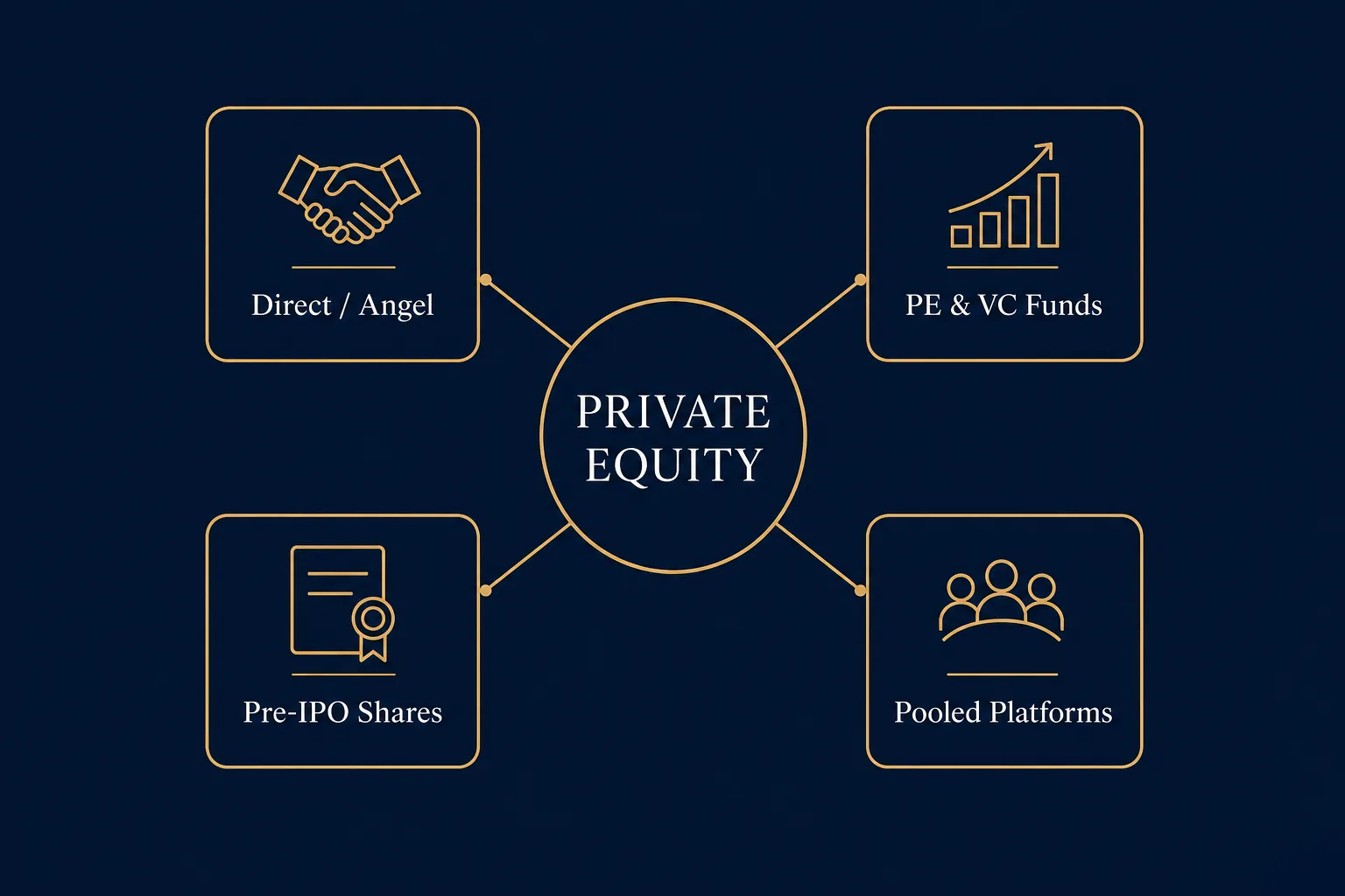 Diagram showing four routes individuals use to invest in private companies