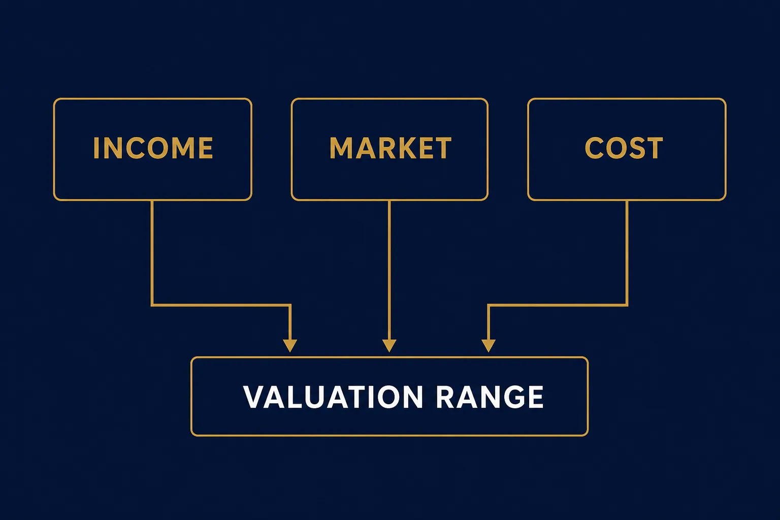 Diagram showing income, market and cost approaches converging into a single valuation range