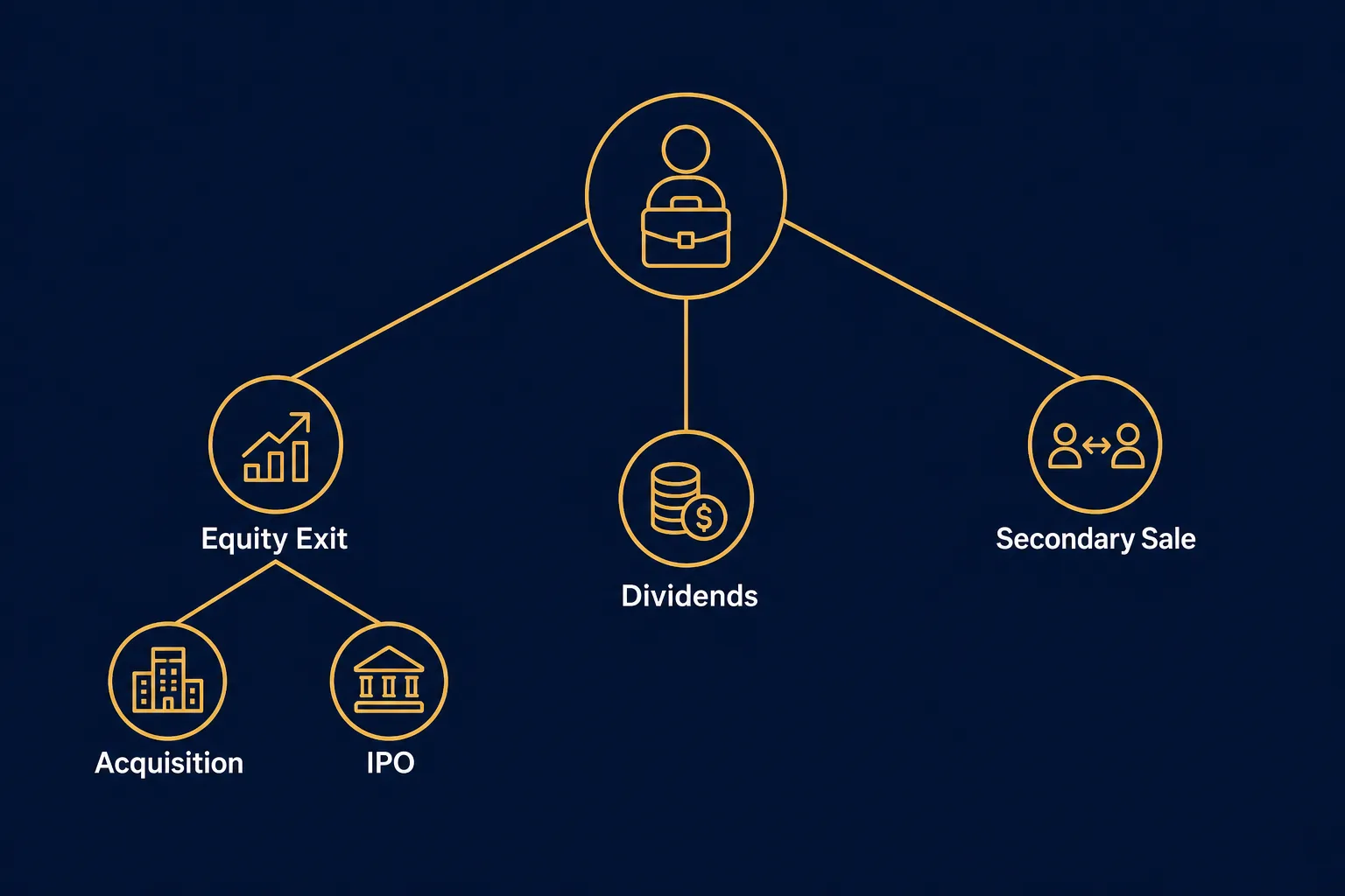 Diagram of the three ways startup investors make money: equity exit via acquisition or IPO, dividends, and secondary sale