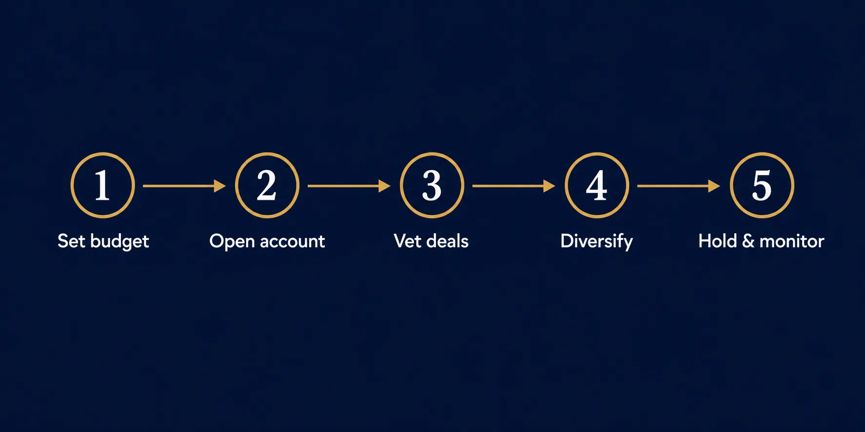 Five-step process diagram for investing in a startup: set budget, open account, vet deals, diversify, hold and monitor