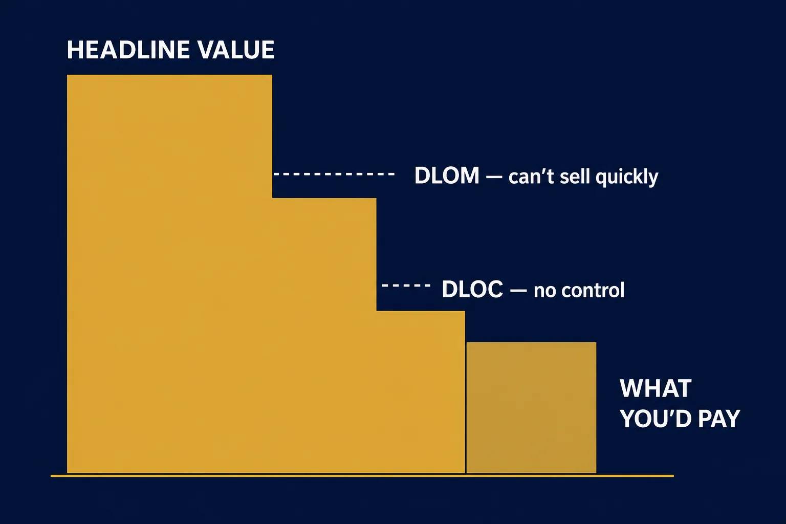 Infographic showing DLOM and DLOC discounts stepping the headline value down to what an investor would pay