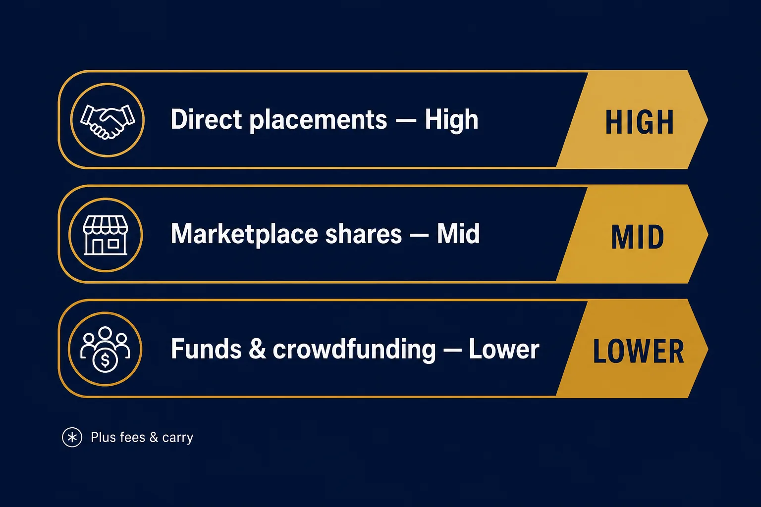Infographic showing pre-IPO minimum investment tiers from high direct placements to lower funds and crowdfunding