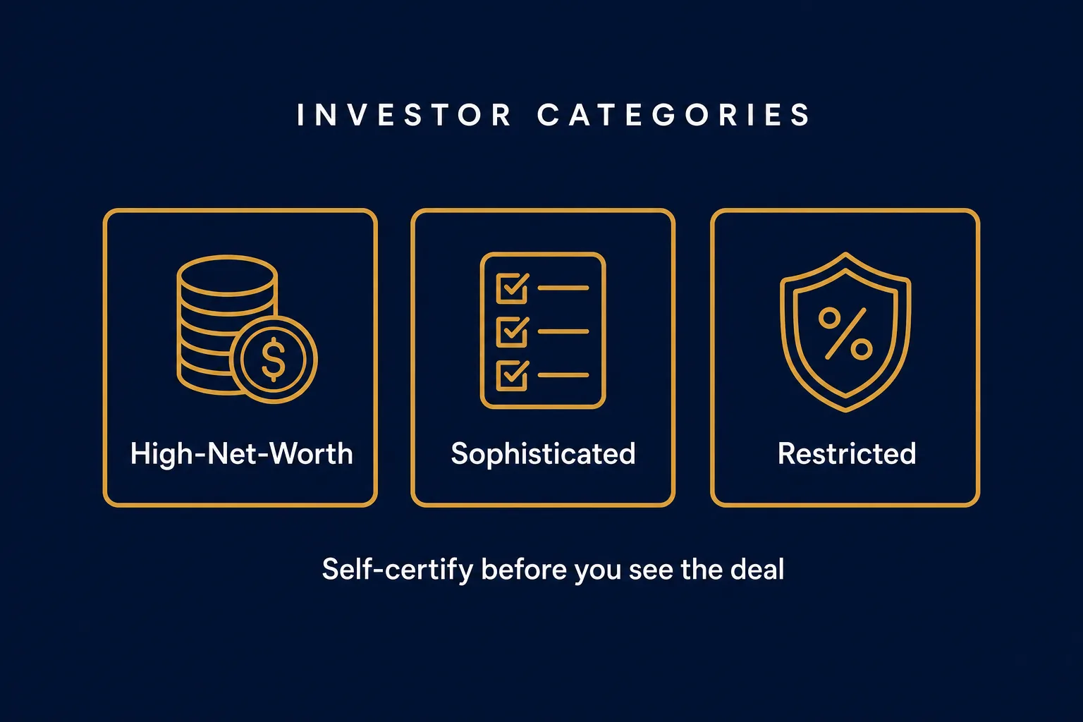 Infographic showing the three UK investor categories — high-net-worth, sophisticated and restricted — and the self-certification step