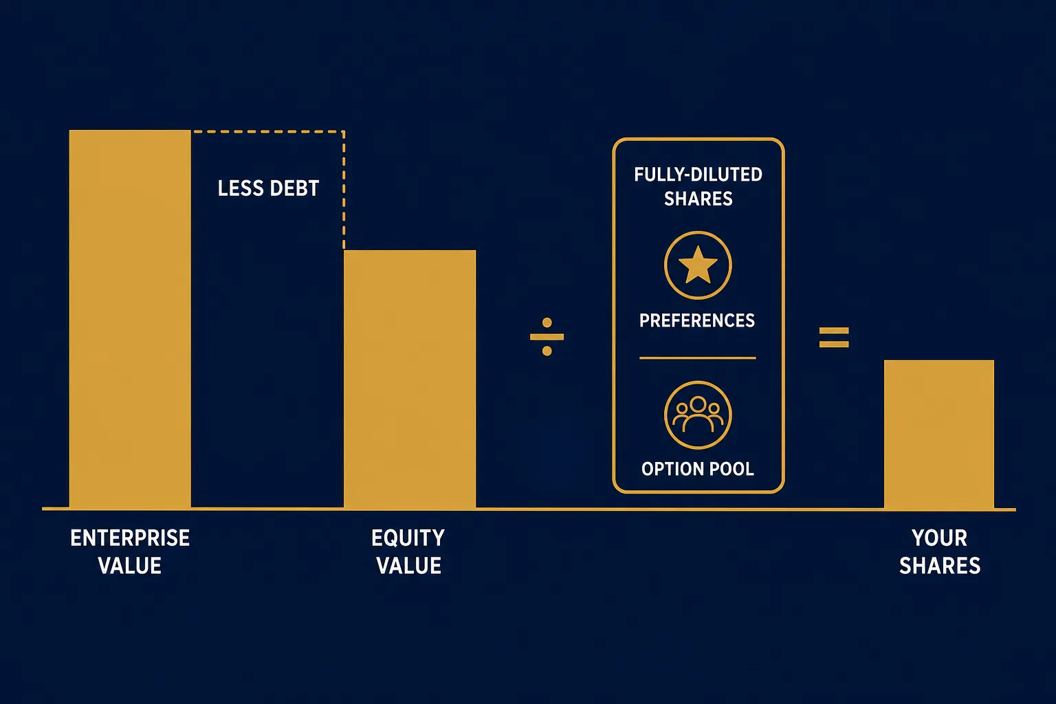 Waterfall diagram converting enterprise value to equity value and then to the value of an investor's shares