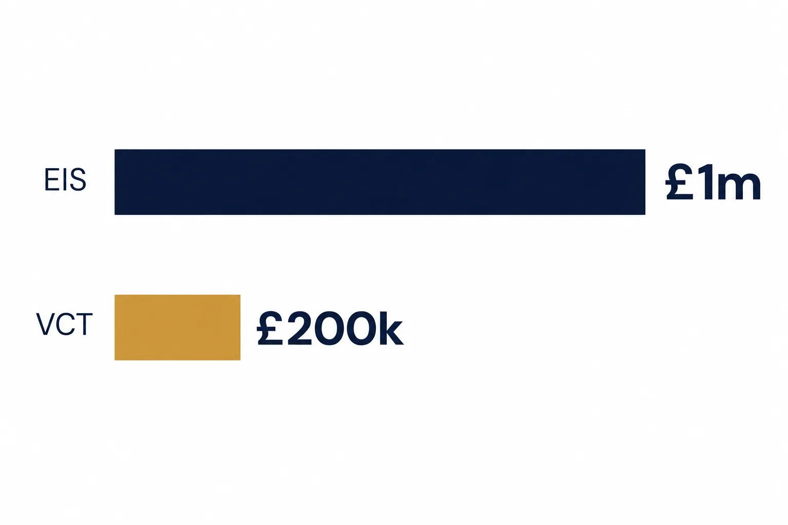 Bar comparison showing the one million pound annual EIS investment limit against the two hundred thousand pound VCT limit