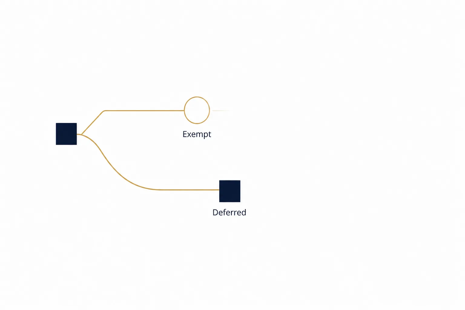 Diagram showing a capital gain splitting into two paths: one dissolving as exempt under SEIS reinvestment relief, the other reappearing unchanged as deferred under EIS