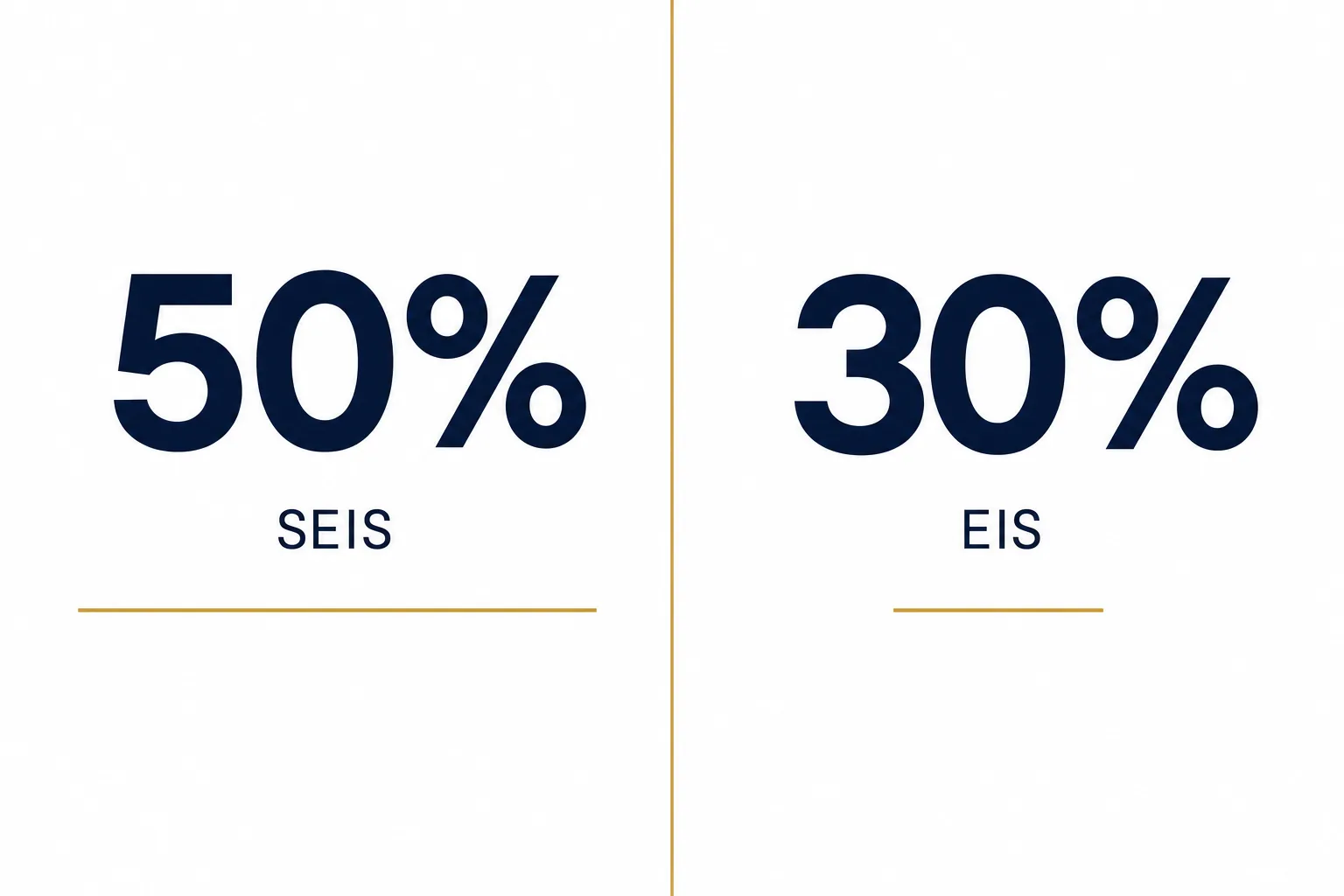Side-by-side comparison graphic showing 50 percent income tax relief for SEIS against 30 percent for EIS
