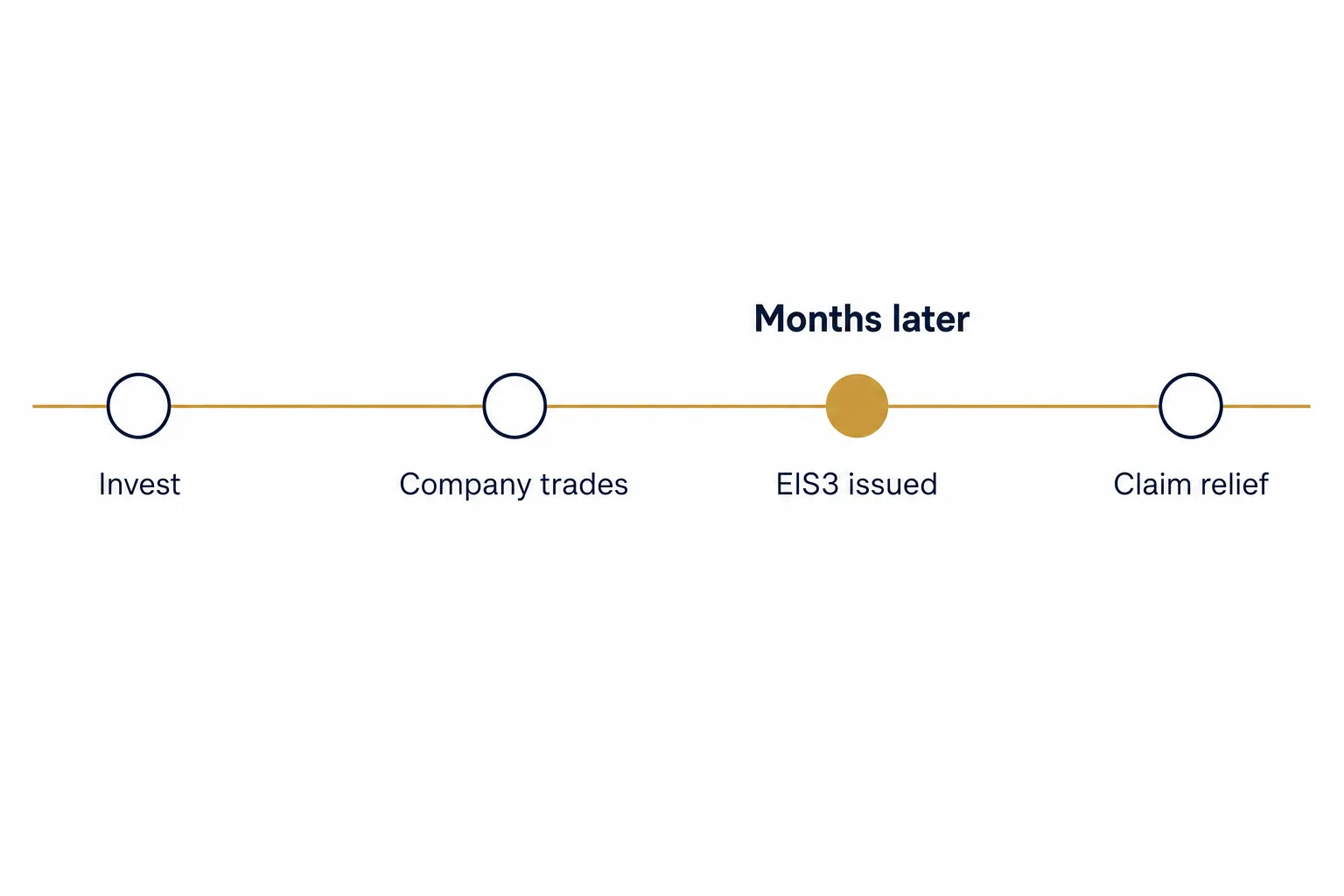 Timeline diagram showing EIS steps from investing to the company trading to the EIS3 certificate arriving months later, then claiming relief